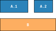 two files, A and B, A is fragmented